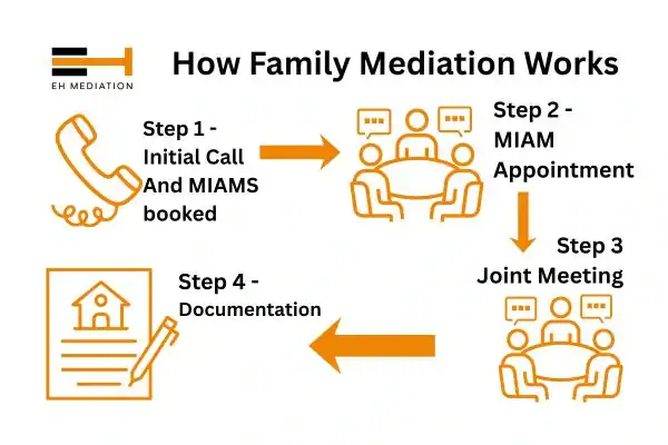 EH mediation - family mediation Sutton process